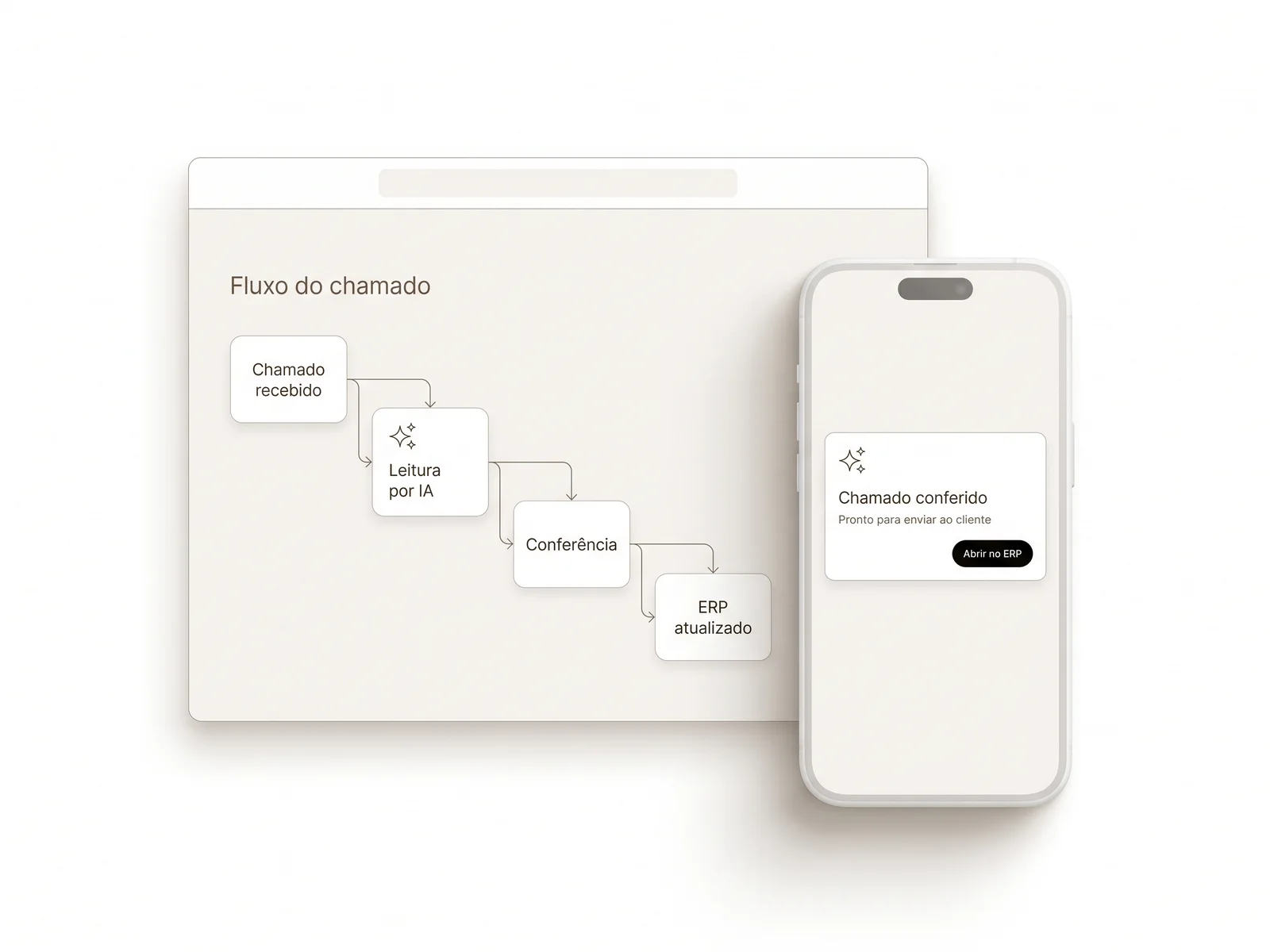 A tela do sistema com o fluxo de um chamado, da leitura por IA à conferência e ao ERP, e o celular com o aviso de chamado conferido